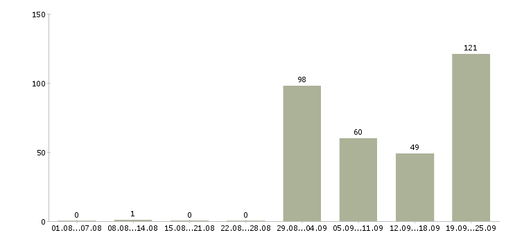 Работа продавец мобильной электроники в Москве - Число вакансий в Москве по специальности продавец мобильной электроники за 2 месяца