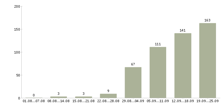 Работа руководитель коммерческой организации в Москве - Число вакансий в Москве по специальности руководитель коммерческой организации за 2 месяца