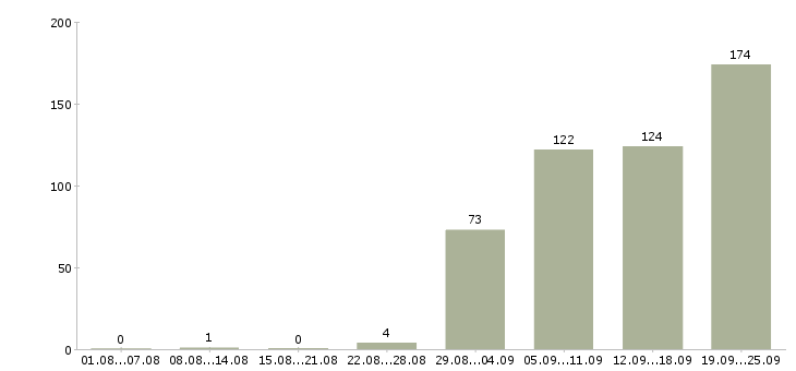 Работа секретарь организации в Москве - Число вакансий в Москве по специальности секретарь организации за 2 месяца