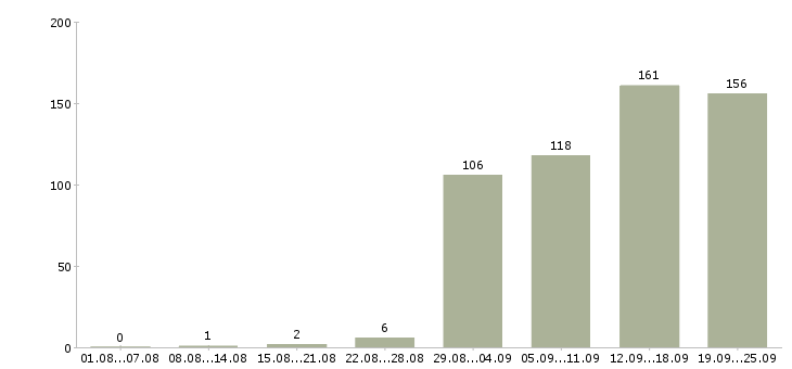 Работа сервисный инженер в Москве - Число вакансий в Москве по специальности сервисный инженер за 2 месяца