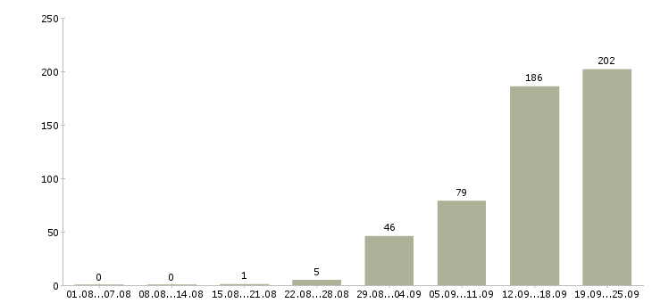 Работа сотрудник по работе с кадрами в Москве - Число вакансий в Москве по специальности сотрудник по работе с кадрами за 2 месяца