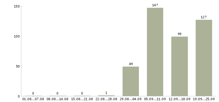 Работа специалист по подключениям в Москве - Число вакансий в Москве по специальности специалист по подключениям за 2 месяца