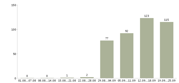 Работа специалист по поиску позиций в Москве - Число вакансий в Москве по специальности специалист по поиску позиций за 2 месяца
