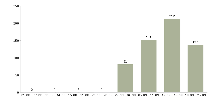 Работа касса в Новосибирске - Число вакансий в Новосибирске по специальности касса за 2 месяца