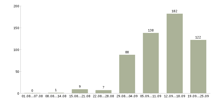 Работа менеджер в сети в Новосибирске - Число вакансий в Новосибирске по специальности менеджер в сети за 2 месяца