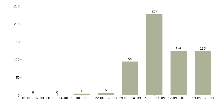 Работа сотрудник по работе на пк в Новосибирске - Число вакансий в Новосибирске по специальности сотрудник по работе на пк за 2 месяца