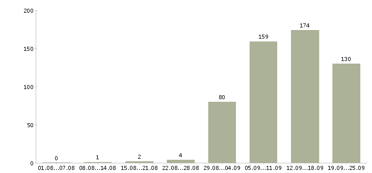 Работа торговый сотрудник в Новосибирске - Число вакансий в Новосибирске по специальности торговый сотрудник за 2 месяца