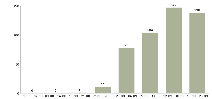 Работа менеджер по оформлению в Оренбурге - Число вакансий в Оренбурге по специальности менеджер по оформлению за 2 месяца