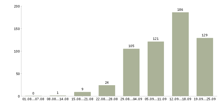 Работа работаем на дому в Перми - Число вакансий в Перми по специальности работаем на дому за 2 месяца