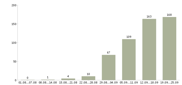 Работа требуются на работу в Рязани - Число вакансий в Рязани по специальности требуются на работу за 2 месяца