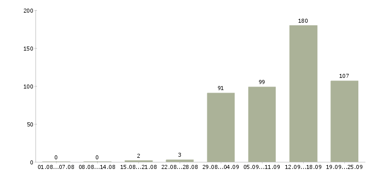 Работа на себя в Самаре - Число вакансий в Самаре по специальности на себя за 2 месяца