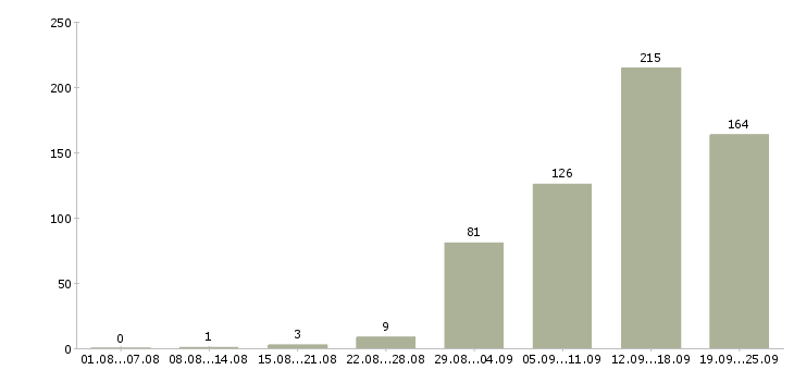 Работа менеджер компании в Смоленске - Число вакансий в Смоленске по специальности менеджер компании за 2 месяца