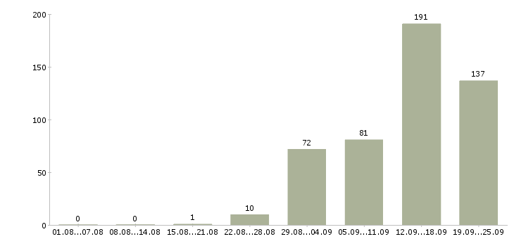 Работа работаем на дому в Смоленске - Число вакансий в Смоленске по специальности работаем на дому за 2 месяца
