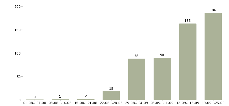 Работа требуются на работу в Смоленске - Число вакансий в Смоленске по специальности требуются на работу за 2 месяца