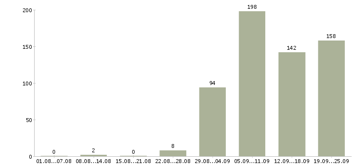 Работа рабочий в Стерлитамаке - Число вакансий в Стерлитамаке по специальности рабочий за 2 месяца