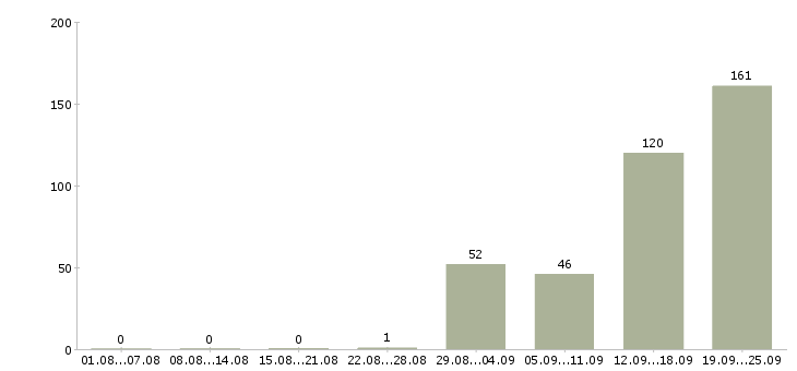 Работа вахтовый метод в Тамбове - Число вакансий в Тамбове по специальности вахтовый метод за 2 месяца
