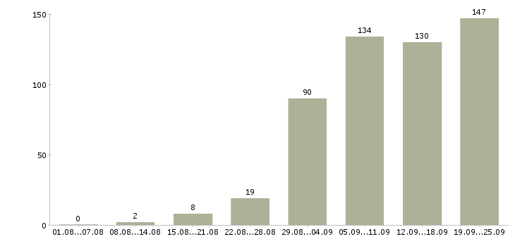 Работа активный менеджер в Тюмени - Число вакансий в Тюмени по специальности активный менеджер за 2 месяца