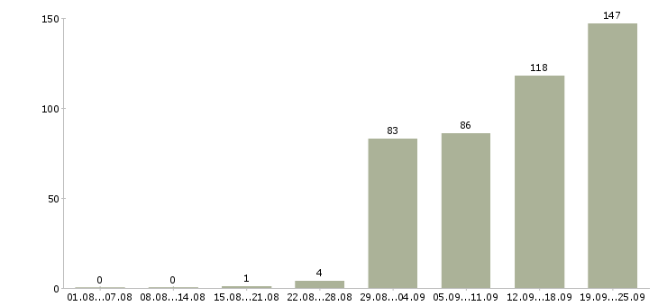 Работа менеджер с карьерным ростом в Уфе - Число вакансий в Уфе по специальности менеджер с карьерным ростом за 2 месяца