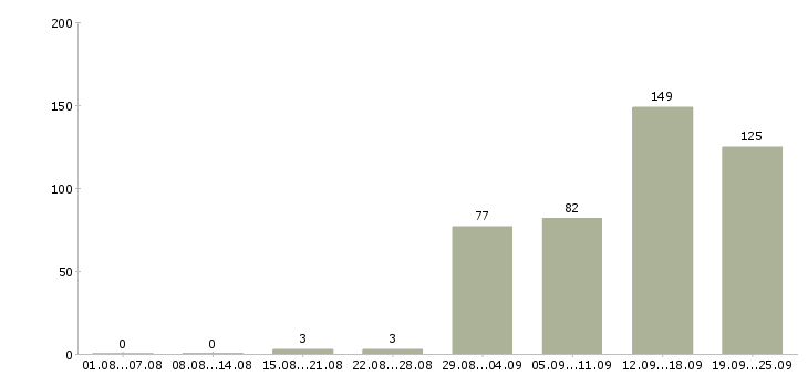 Работа на себя в Уфе - Число вакансий в Уфе по специальности на себя за 2 месяца