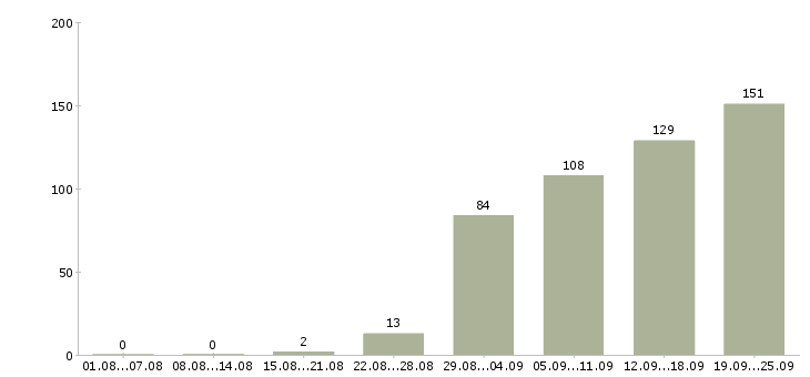 Работа по работе на дому в Уфе - Число вакансий в Уфе по специальности по работе на дому за 2 месяца