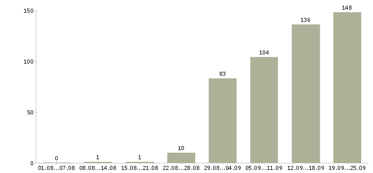 Работа рабочие специалисты в Уфе - Число вакансий в Уфе по специальности рабочие специалисты за 2 месяца