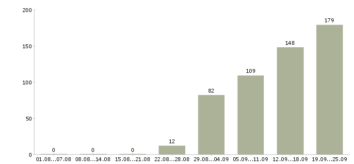 Работа в офисе в Чебоксарах - Число вакансий в Чебоксарах по специальности в офисе за 2 месяца
