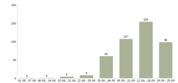 Работа требуются сотрудники в Челябинске - Число вакансий в Челябинске по специальности требуются сотрудники за 2 месяца