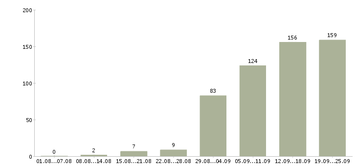 Работа менеджер по работе клиентами в Ярославле - Число вакансий в Ярославле по специальности менеджер по работе клиентами за 2 месяца