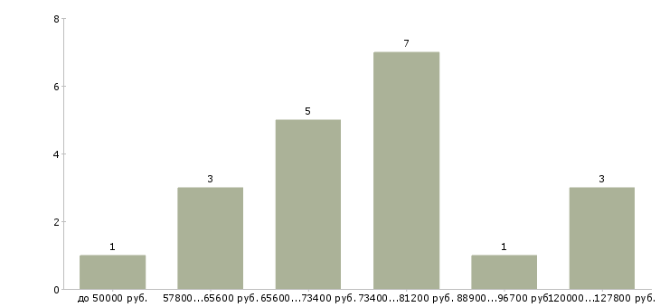 Найти работу семейна пара в дом в Москве - График распределения вакансий «семейна пара в дом» по зарплате