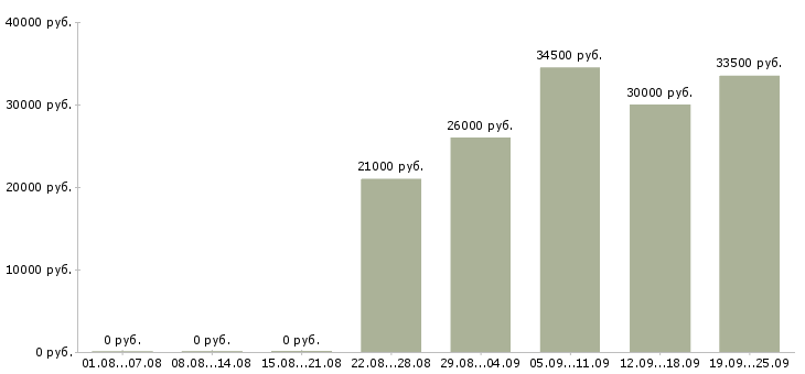 Вакансии администратор контролер Санкт-петербург - Медиана зарплат администратор контролер Санкт-петербург за 2 месяца