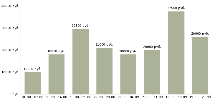 Вакансии в интернете Мордовия - Медиана зарплат в интернете Мордовия за 2 месяца
