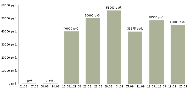 Вакансии вахта в Подольске - Медиана зарплат вахта в Подольске за 2 месяца