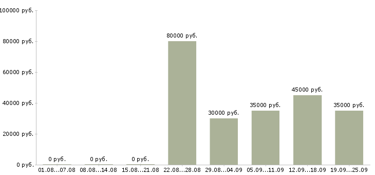 Вакансии водитель автомобилей в Краснодаре - Медиана зарплат водитель автомобилей в Краснодаре за 2 месяца
