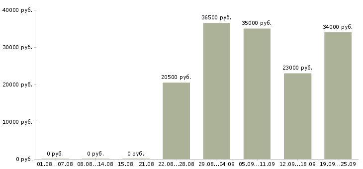 Вакансии водитель в в Сочи - Медиана зарплат водитель в в Сочи за 2 месяца