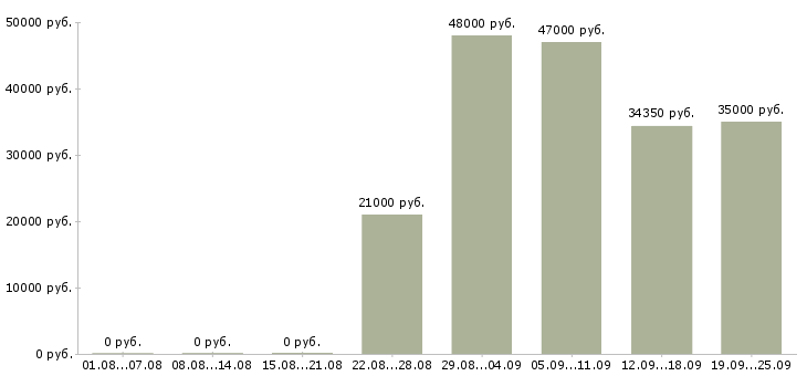 Вакансии водителя в Кирове - Медиана зарплат водителя в Кирове за 2 месяца