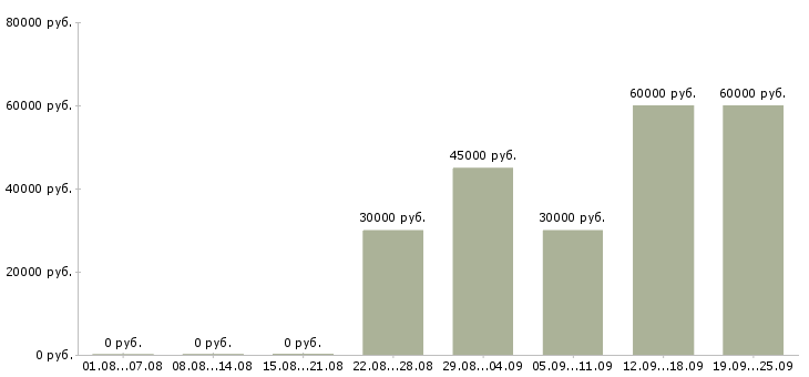 Вакансии врач терапевт в Москве - Медиана зарплат врач терапевт в Москве за 2 месяца