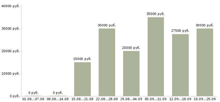 Вакансии временная в Воронеже - Медиана зарплат временная в Воронеже за 2 месяца
