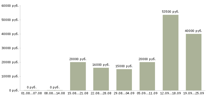 Вакансии всем в Кирове - Медиана зарплат всем в Кирове за 2 месяца