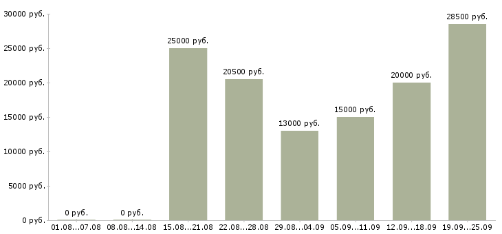 Вакансии всем в Уфе - Медиана зарплат всем в Уфе за 2 месяца