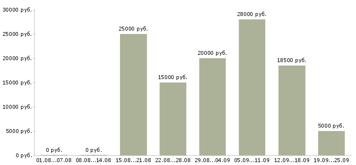 Вакансии всем в Челябинске - Медиана зарплат всем в Челябинске за 2 месяца