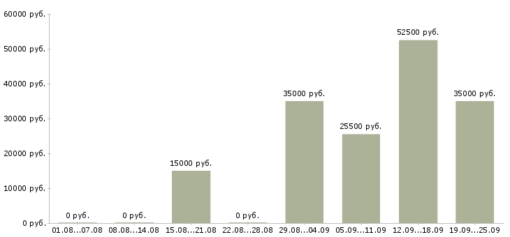 Вакансии выходные в Липецке - Медиана зарплат выходные в Липецке за 2 месяца