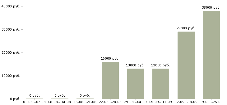 Вакансии грузчик в офис Нижний новгород - Медиана зарплат грузчик в офис Нижний новгород за 2 месяца