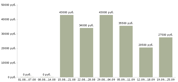 Вакансии грузчики в Владимире - Медиана зарплат грузчики в Владимире за 2 месяца