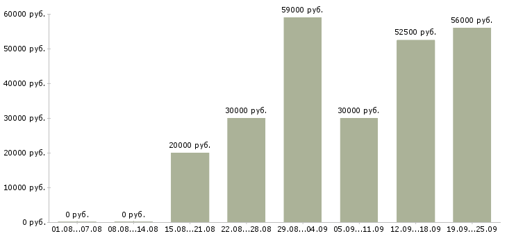Вакансии для активных в Туле - Медиана зарплат для активных в Туле за 2 месяца