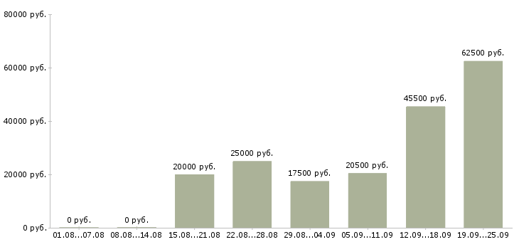 Вакансии для активных в Тюмени - Медиана зарплат для активных в Тюмени за 2 месяца