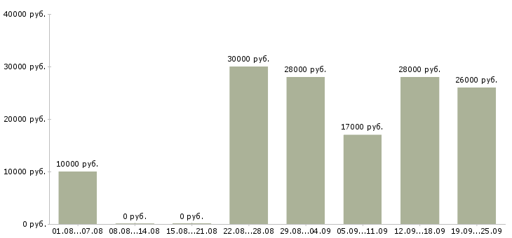 Вакансии для ответственных в Саратове - Медиана зарплат для ответственных в Саратове за 2 месяца