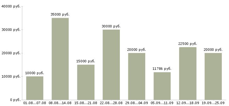 Вакансии дом работа в Липецке - Медиана зарплат дом работа в Липецке за 2 месяца