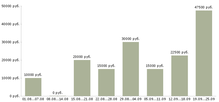 Вакансии дома в Кургане - Медиана зарплат дома в Кургане за 2 месяца