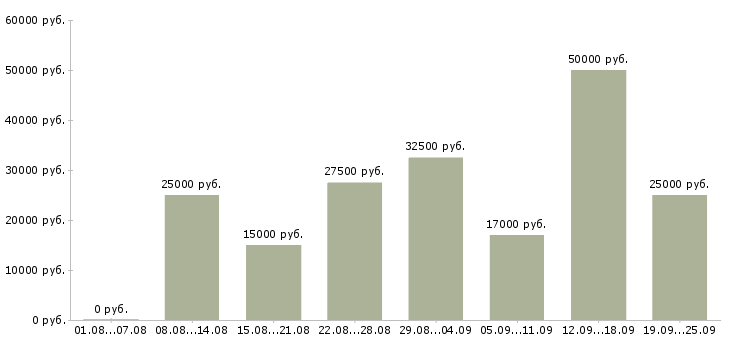 Вакансии дома с карьерным ростом в Воронеже - Медиана зарплат дома с карьерным ростом в Воронеже за 2 месяца