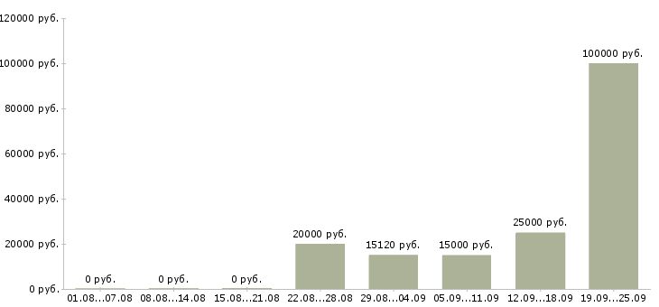 Вакансии дополнительная работа в Уфе - Медиана зарплат дополнительная работа в Уфе за 2 месяца